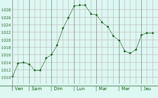 Graphe de la pression atmosphérique prévue pour Saint-Rogatien