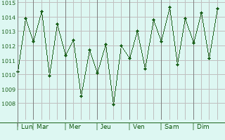 Graphe de la pression atmosphrique prvue pour Frei Paulo
