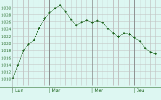 Graphe de la pression atmosphérique prévue pour Triesen