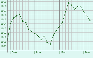 Graphe de la pression atmosphérique prévue pour Saint-Jean-de-Crieulon Graphe de la pression atmosphérique prévue pour Saint-Jean-de-Crieulon