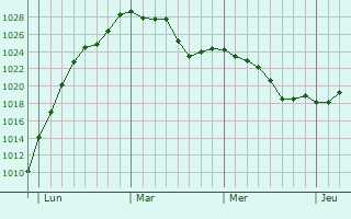 Graphe de la pression atmosphérique prévue pour Fleurieux-sur-l