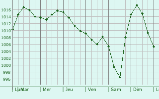 Graphe de la pression atmosphrique prvue pour Lagarde-sur-le-N