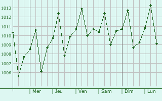 Graphe de la pression atmosphrique prvue pour Cantaura