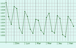 Graphe de la pression atmosphrique prvue pour Atzacn