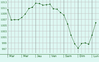 Graphe de la pression atmosphrique prvue pour Gorseinon