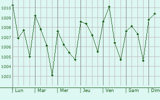 Graphe de la pression atmosphrique prvue pour Sokod