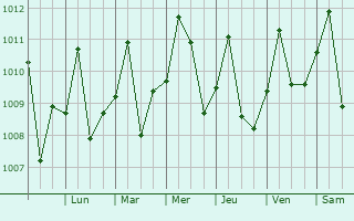 Graphe de la pression atmosphrique prvue pour Benjamin Constant