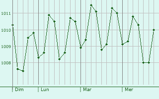 Graphe de la pression atmosphérique prévue pour Luna