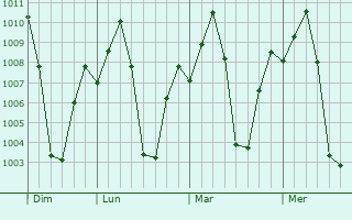 Graphe de la pression atmosphérique prévue pour Kodigenahalli