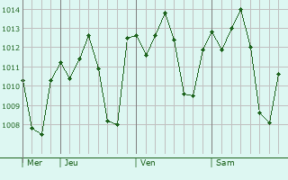 Graphe de la pression atmosphérique prévue pour São Sebastião do Caí