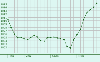 Graphe de la pression atmosphrique prvue pour Saint-Hilaire-en-Morvan