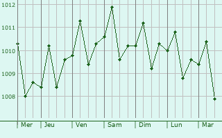 Graphe de la pression atmosphrique prvue pour Muntok