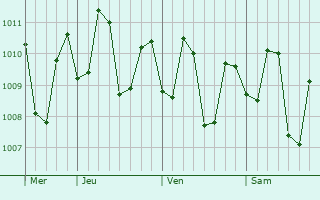 Graphe de la pression atmosphérique prévue pour Narra