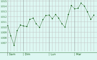 Graphe de la pression atmosphérique prévue pour Gharyan
