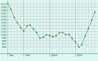 Graphe de la pression atmosphérique prévue pour Mechelen