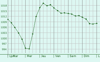 Graphe de la pression atmosphrique prvue pour Aleksin