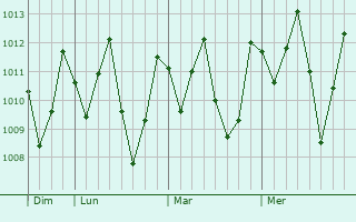 Graphe de la pression atmosphérique prévue pour Quixeré