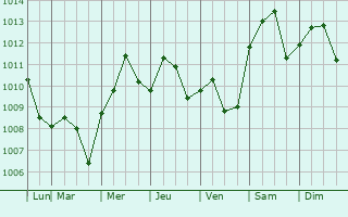 Graphe de la pression atmosphrique prvue pour Marrero