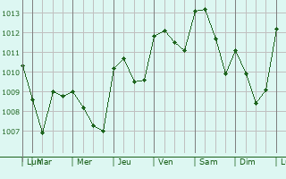 Graphe de la pression atmosphrique prvue pour Saint-Florent-sur-Auzonnet