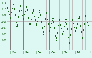 Graphe de la pression atmosphrique prvue pour Alotau