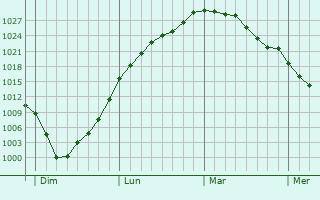 Graphe de la pression atmosphérique prévue pour Mairieux