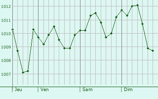 Graphe de la pression atmosphérique prévue pour Cerese