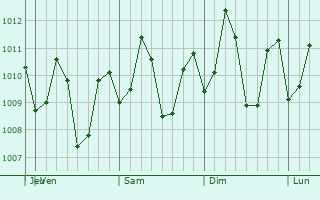 Graphe de la pression atmosphrique prvue pour Dulag
