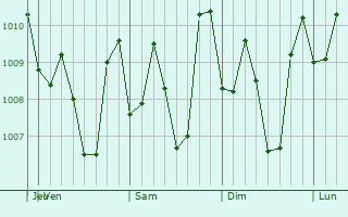 Graphe de la pression atmosphérique prévue pour Dumingag
