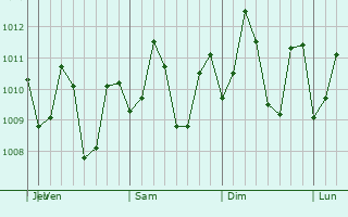Graphe de la pression atmosphrique prvue pour Llorente