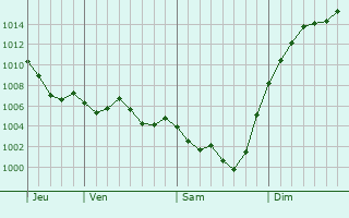 Graphe de la pression atmosphrique prvue pour Villac