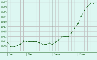Graphe de la pression atmosphrique prvue pour Semnovskoye