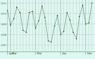 Graphe de la pression atmosphrique prvue pour Batarasa