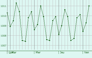 Graphe de la pression atmosphérique prévue pour Antipolo