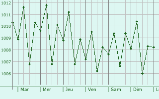 Graphe de la pression atmosphrique prvue pour Tucuran