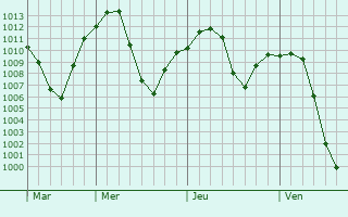 Graphe de la pression atmosphrique prvue pour Sedona