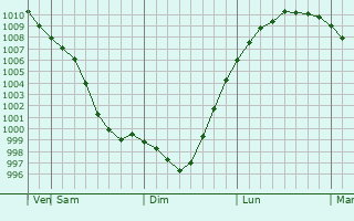 Graphe de la pression atmosphérique prévue pour Eno