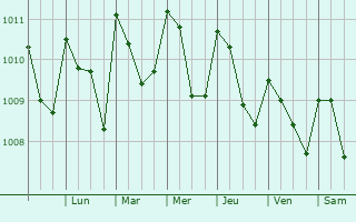 Graphe de la pression atmosphrique prvue pour Santo Domingo Suchitepquez