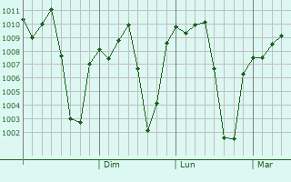 Graphe de la pression atmosphrique prvue pour Kitgum