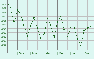 Graphe de la pression atmosphrique prvue pour lamo