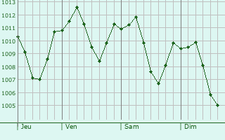 Graphe de la pression atmosphérique prévue pour Lancaster