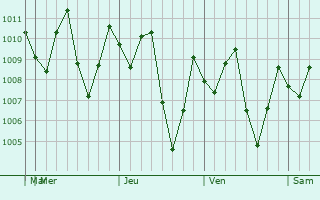 Graphe de la pression atmosphrique prvue pour Temerluh