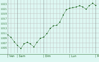 Graphe de la pression atmosphérique prévue pour Saint-André-le-Puy Graphe de la pression atmosphérique prévue pour Saint-André-le-Puy