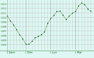 Graphe de la pression atmosphérique prévue pour Ozërnyy