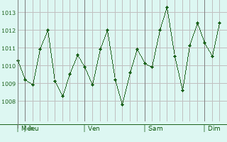 Graphe de la pression atmosphérique prévue pour Villanueva