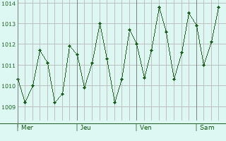 Graphe de la pression atmosphérique prévue pour Acaraú