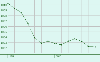 Graphe de la pression atmosphrique prvue pour Nesle-le-Repons