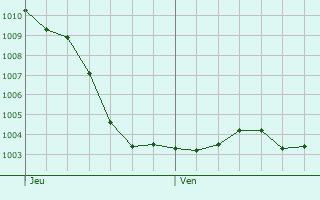 Graphe de la pression atmosphrique prvue pour La Chapelle-Felcourt