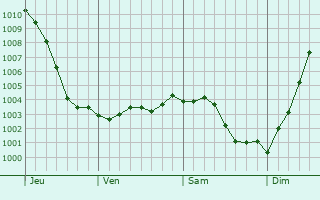 Graphe de la pression atmosphrique prvue pour Saint-Martin-sur-Cojeul