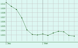 Graphe de la pression atmosphrique prvue pour Vouzy