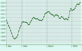 Graphe de la pression atmosphrique prvue pour Saint-Vincent-sur-Jabron
